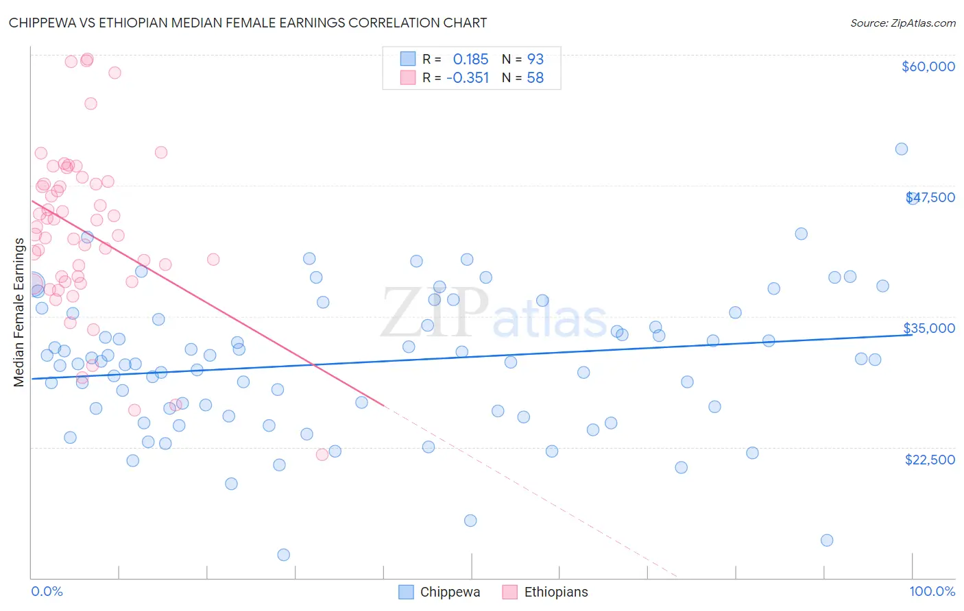 Chippewa vs Ethiopian Median Female Earnings