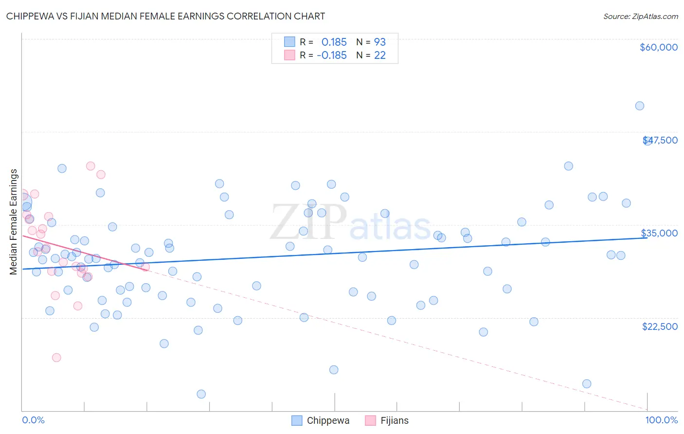 Chippewa vs Fijian Median Female Earnings