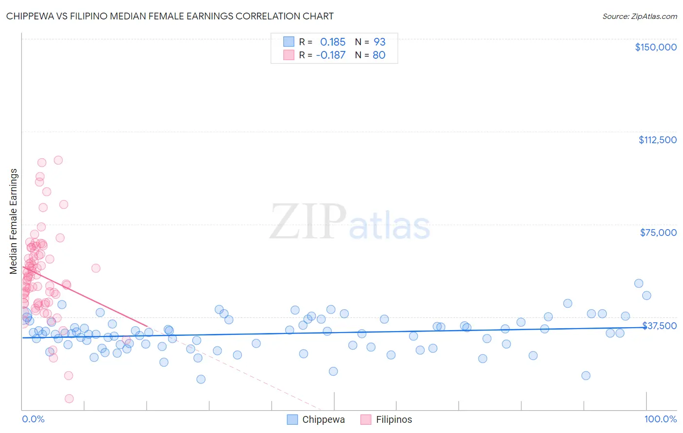 Chippewa vs Filipino Median Female Earnings