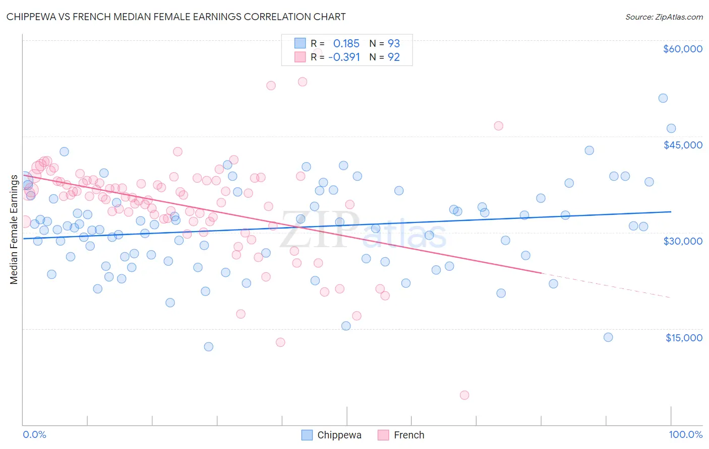 Chippewa vs French Median Female Earnings