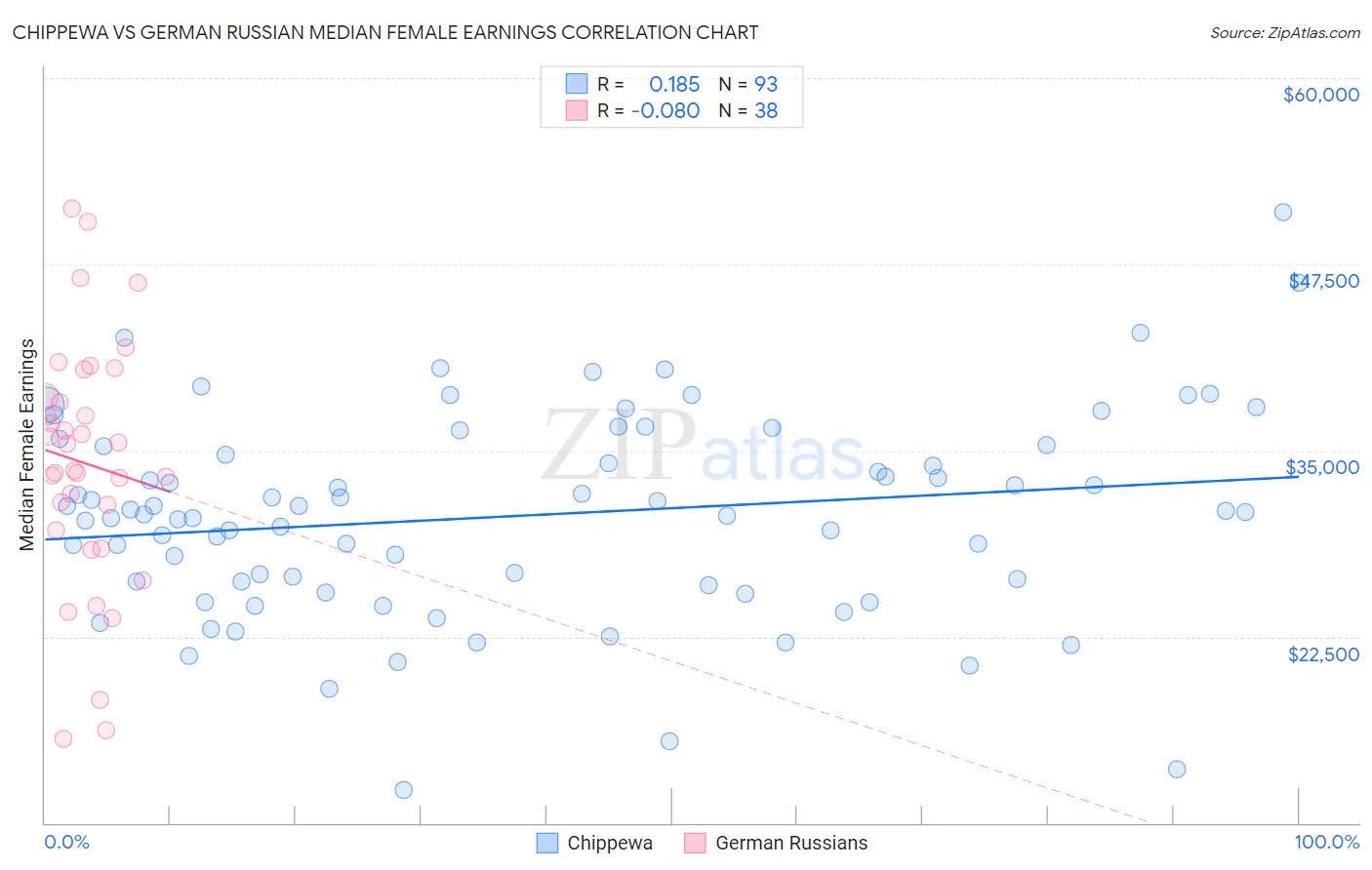 Chippewa vs German Russian Median Female Earnings