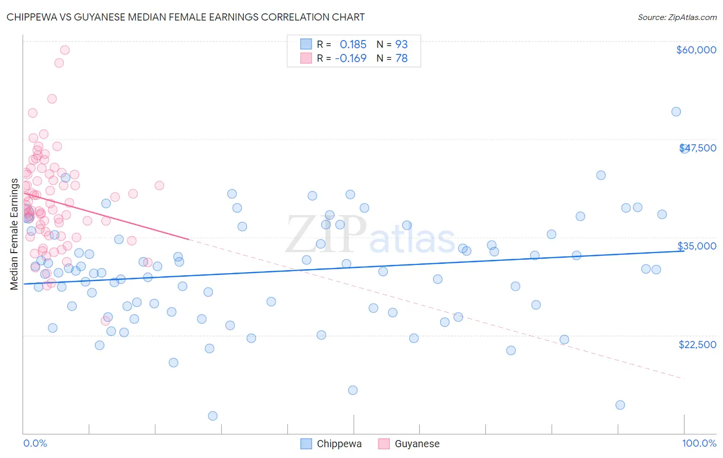 Chippewa vs Guyanese Median Female Earnings