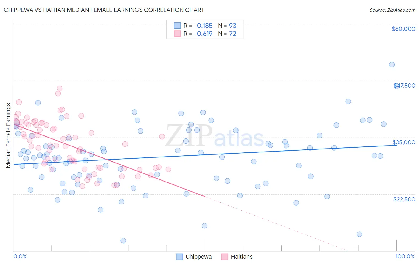 Chippewa vs Haitian Median Female Earnings