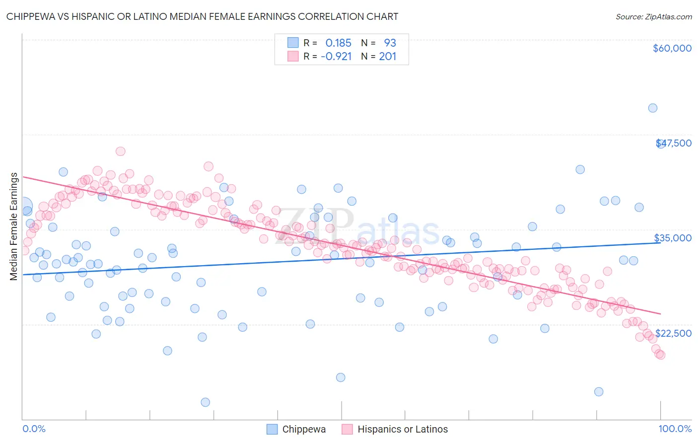 Chippewa vs Hispanic or Latino Median Female Earnings