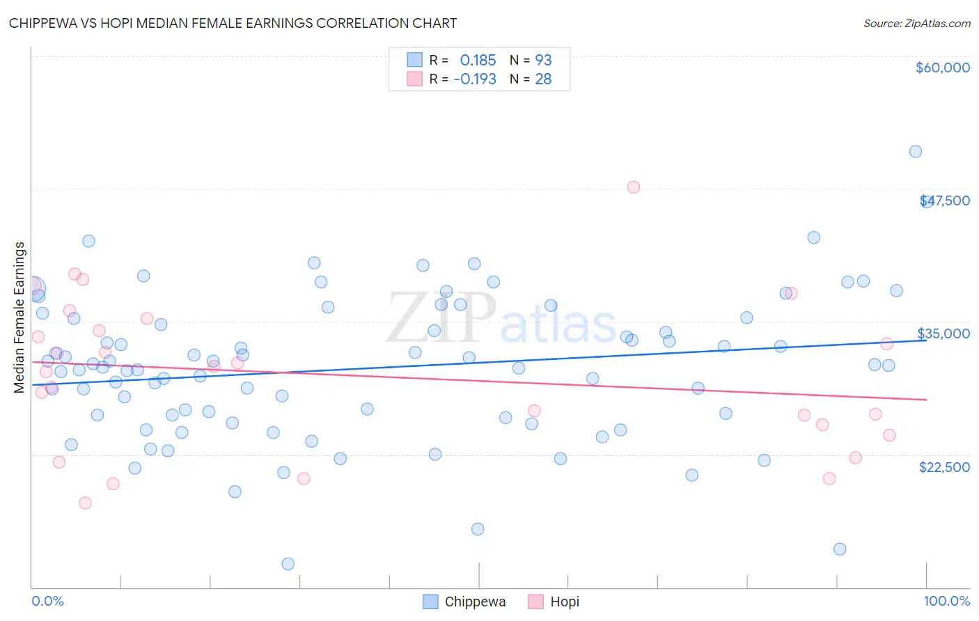 Chippewa vs Hopi Median Female Earnings