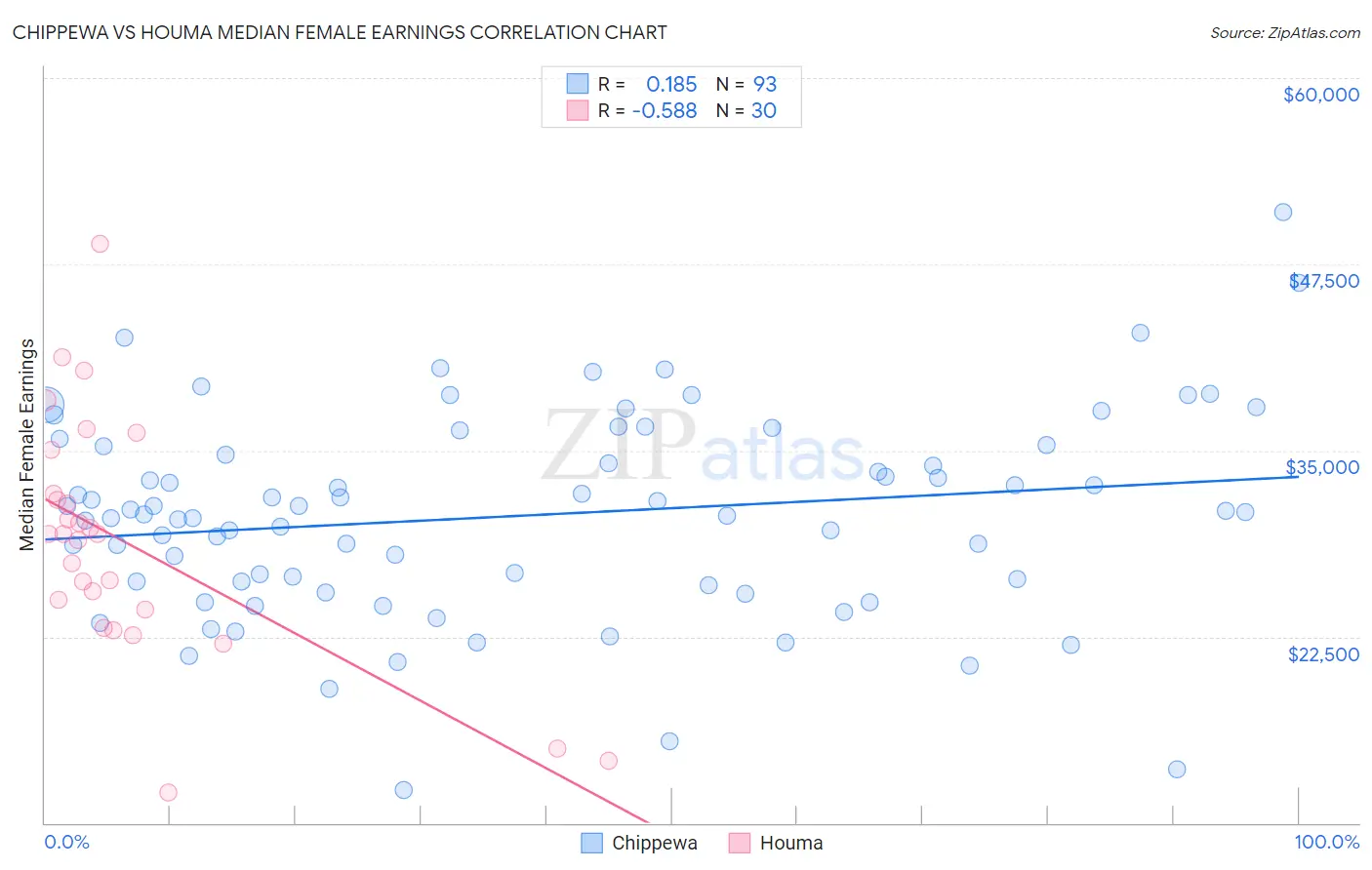 Chippewa vs Houma Median Female Earnings
