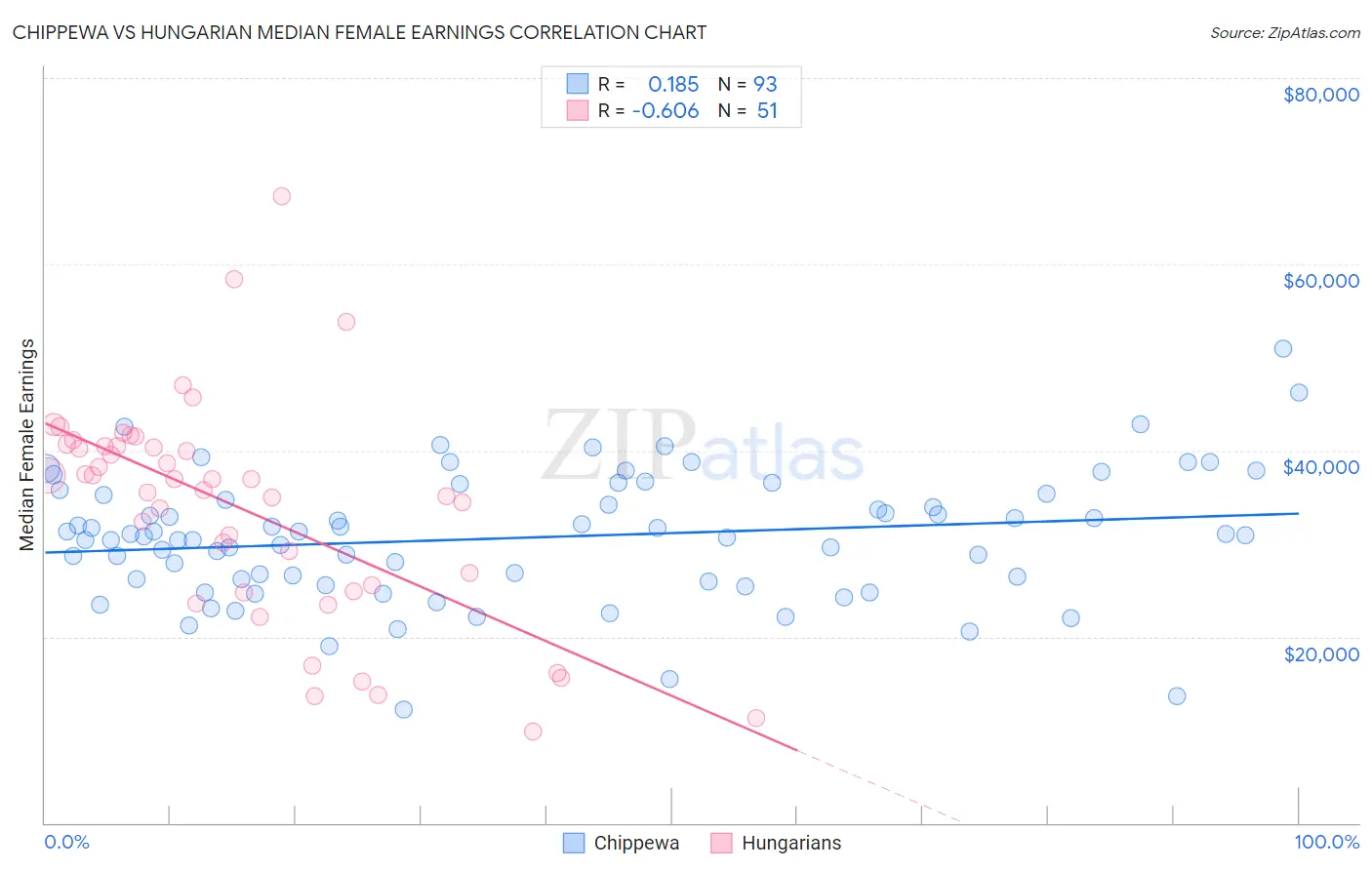 Chippewa vs Hungarian Median Female Earnings