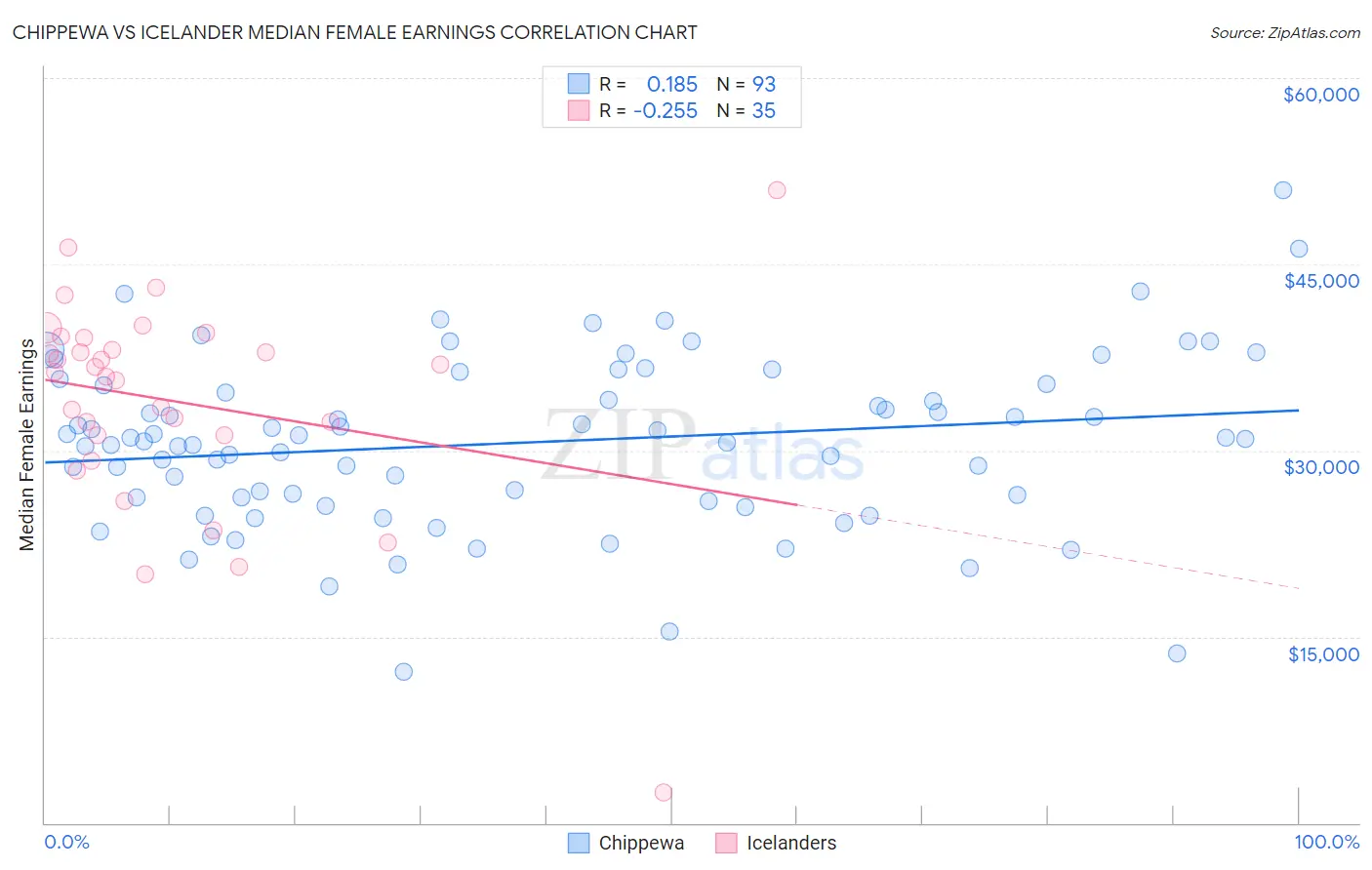 Chippewa vs Icelander Median Female Earnings