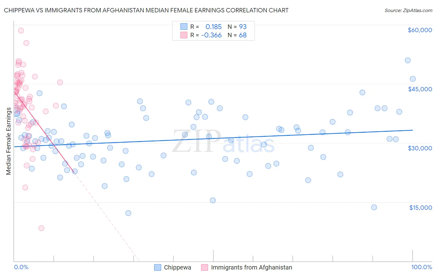 Chippewa vs Immigrants from Afghanistan Median Female Earnings