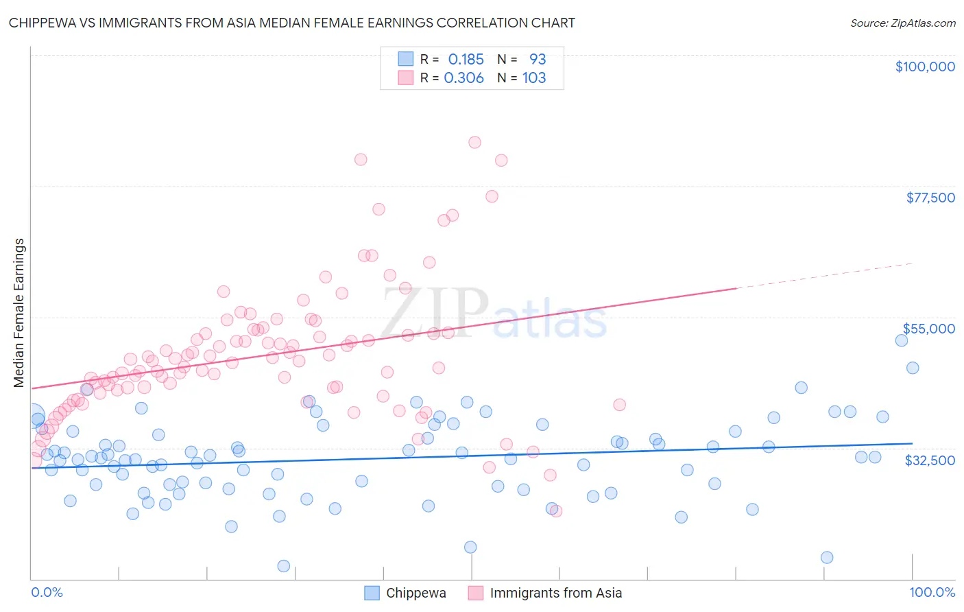 Chippewa vs Immigrants from Asia Median Female Earnings