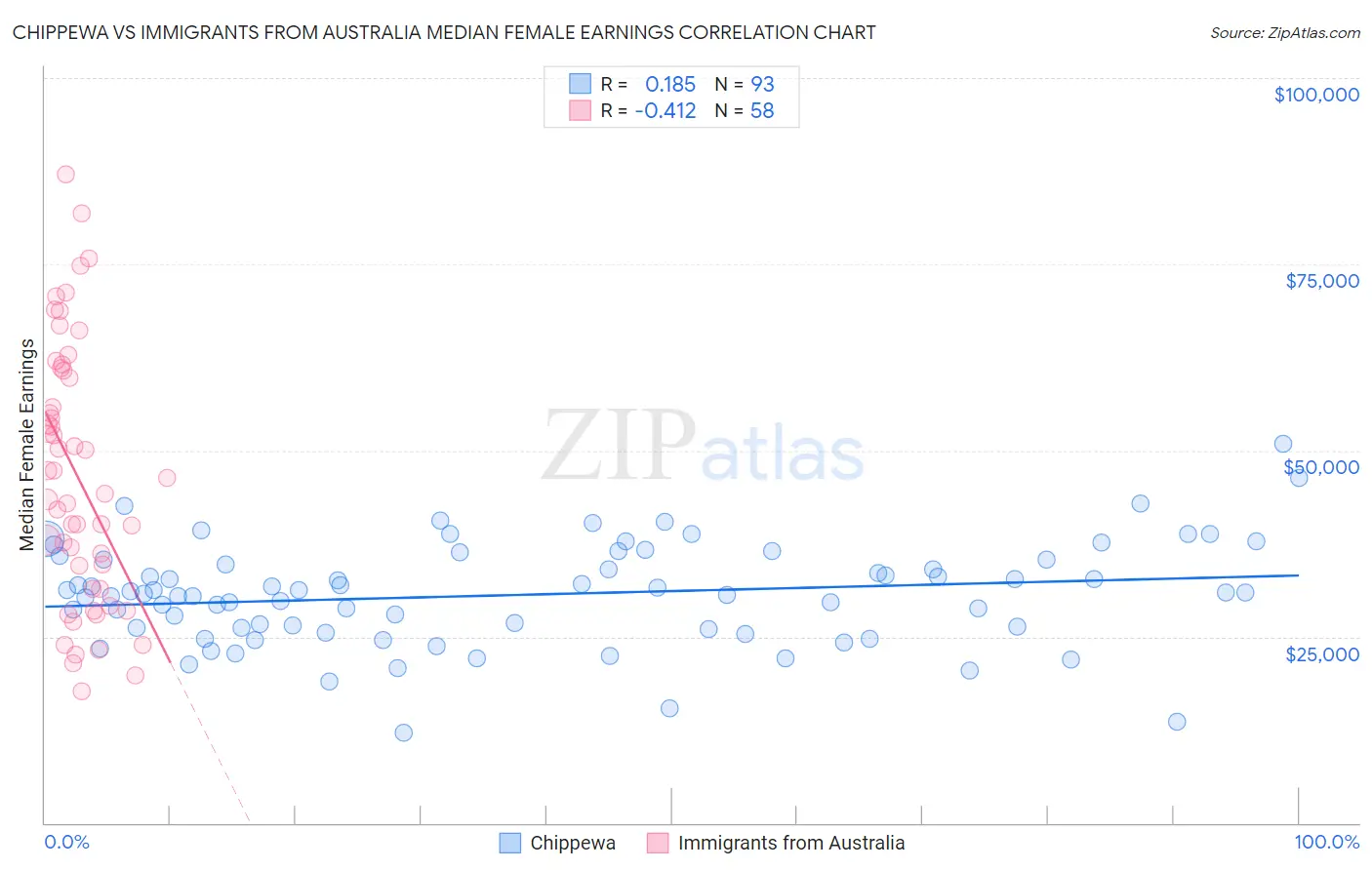 Chippewa vs Immigrants from Australia Median Female Earnings