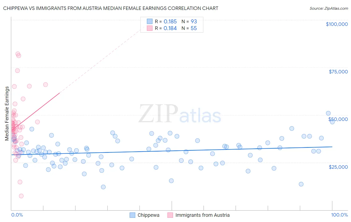 Chippewa vs Immigrants from Austria Median Female Earnings