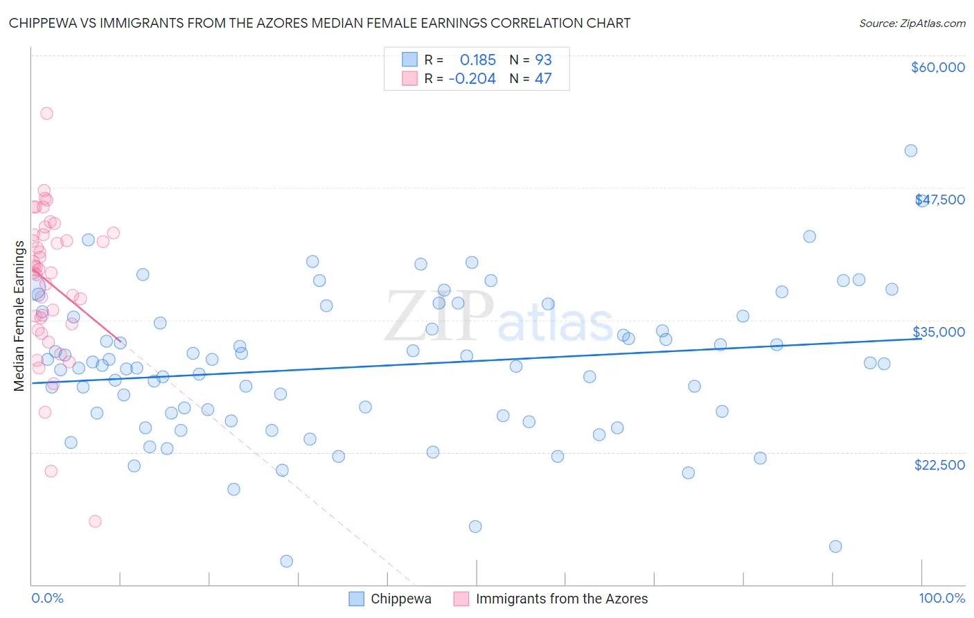 Chippewa vs Immigrants from the Azores Median Female Earnings