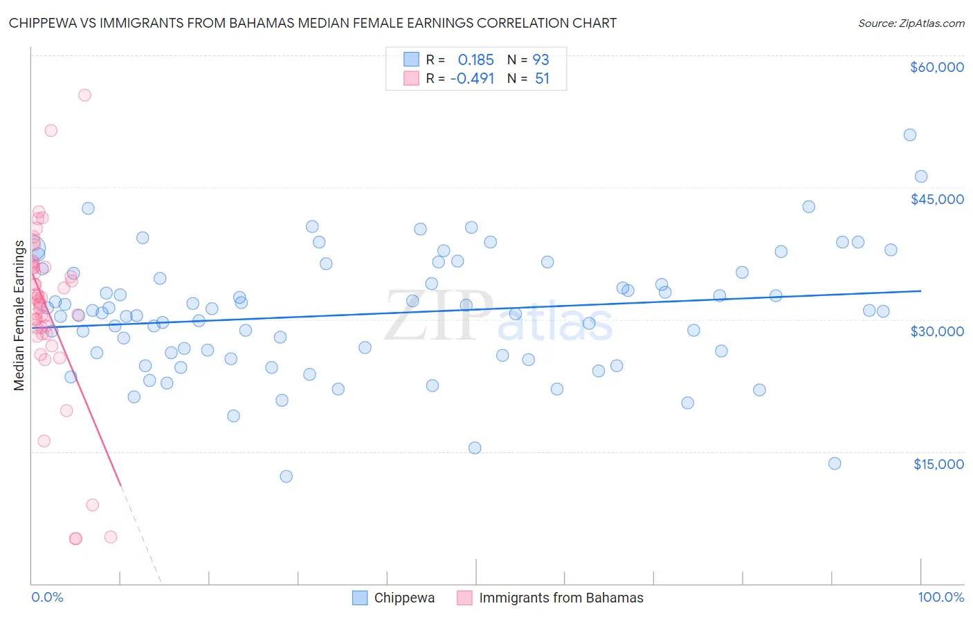 Chippewa vs Immigrants from Bahamas Median Female Earnings