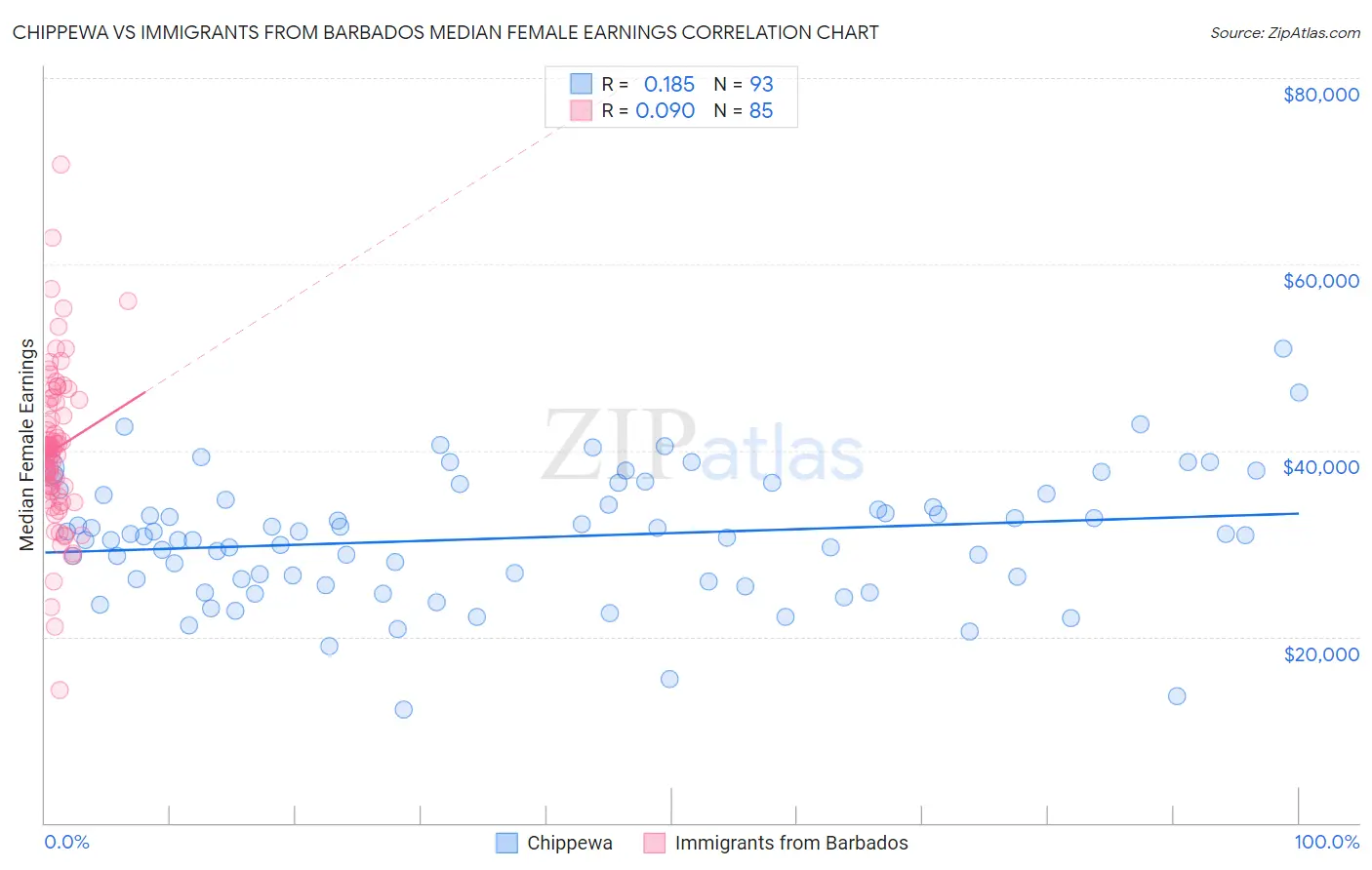 Chippewa vs Immigrants from Barbados Median Female Earnings