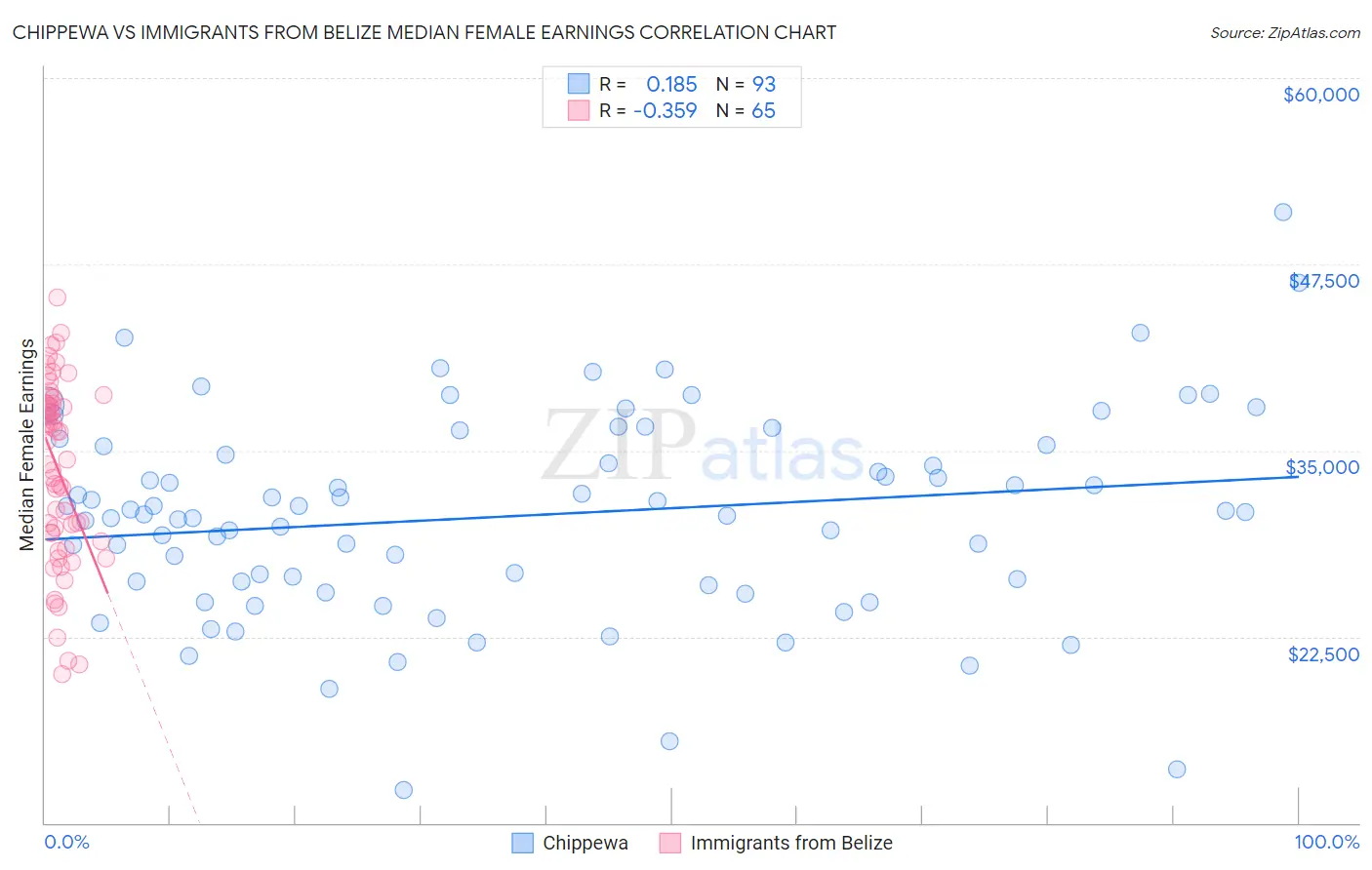 Chippewa vs Immigrants from Belize Median Female Earnings