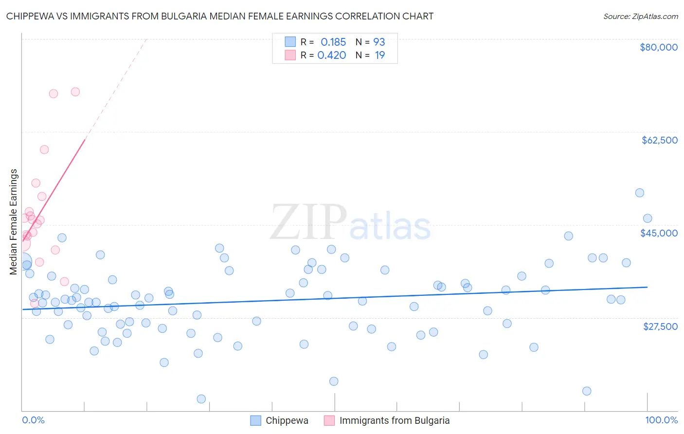 Chippewa vs Immigrants from Bulgaria Median Female Earnings