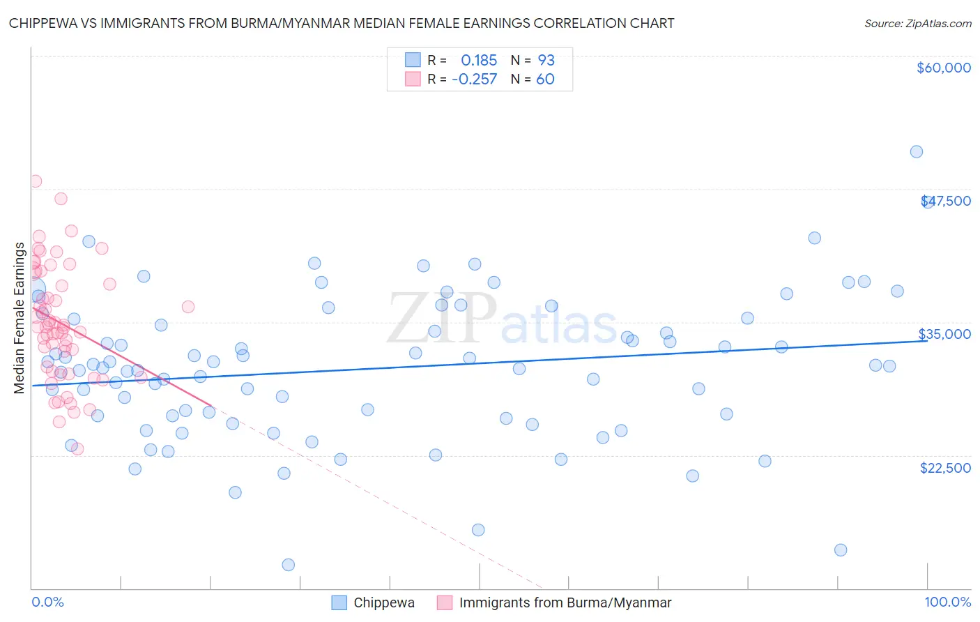 Chippewa vs Immigrants from Burma/Myanmar Median Female Earnings