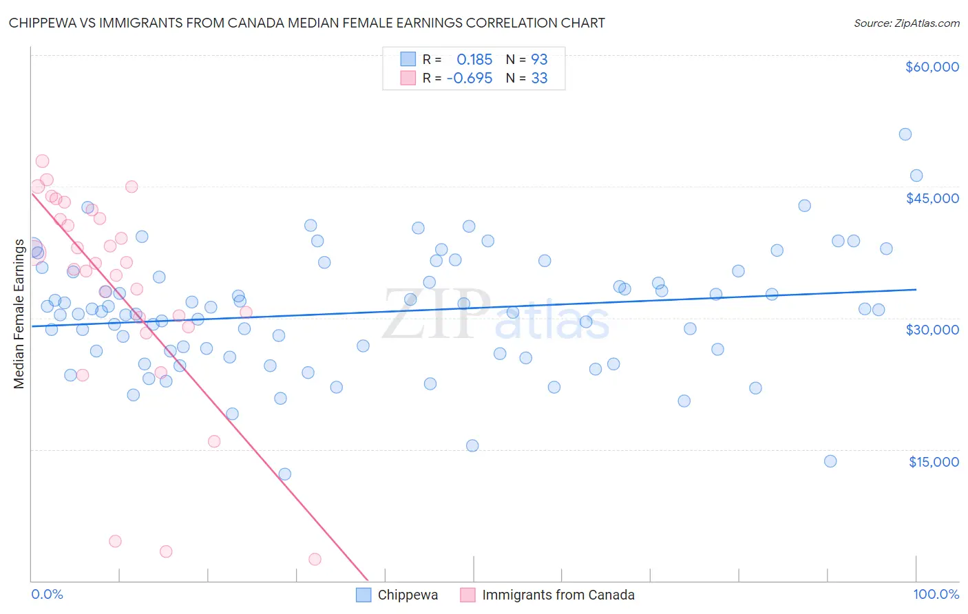 Chippewa vs Immigrants from Canada Median Female Earnings