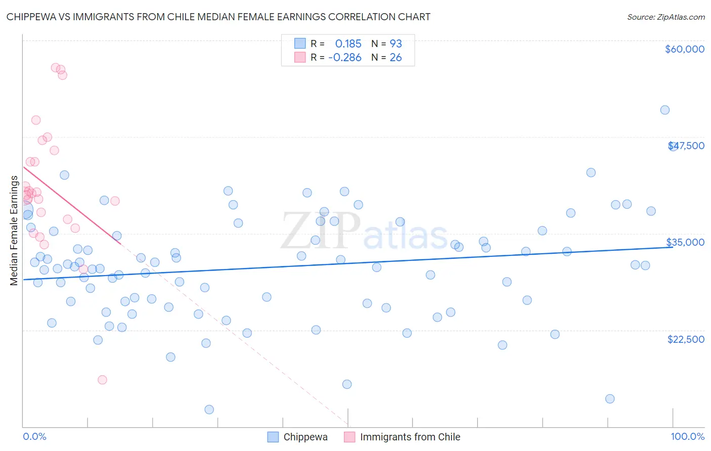 Chippewa vs Immigrants from Chile Median Female Earnings