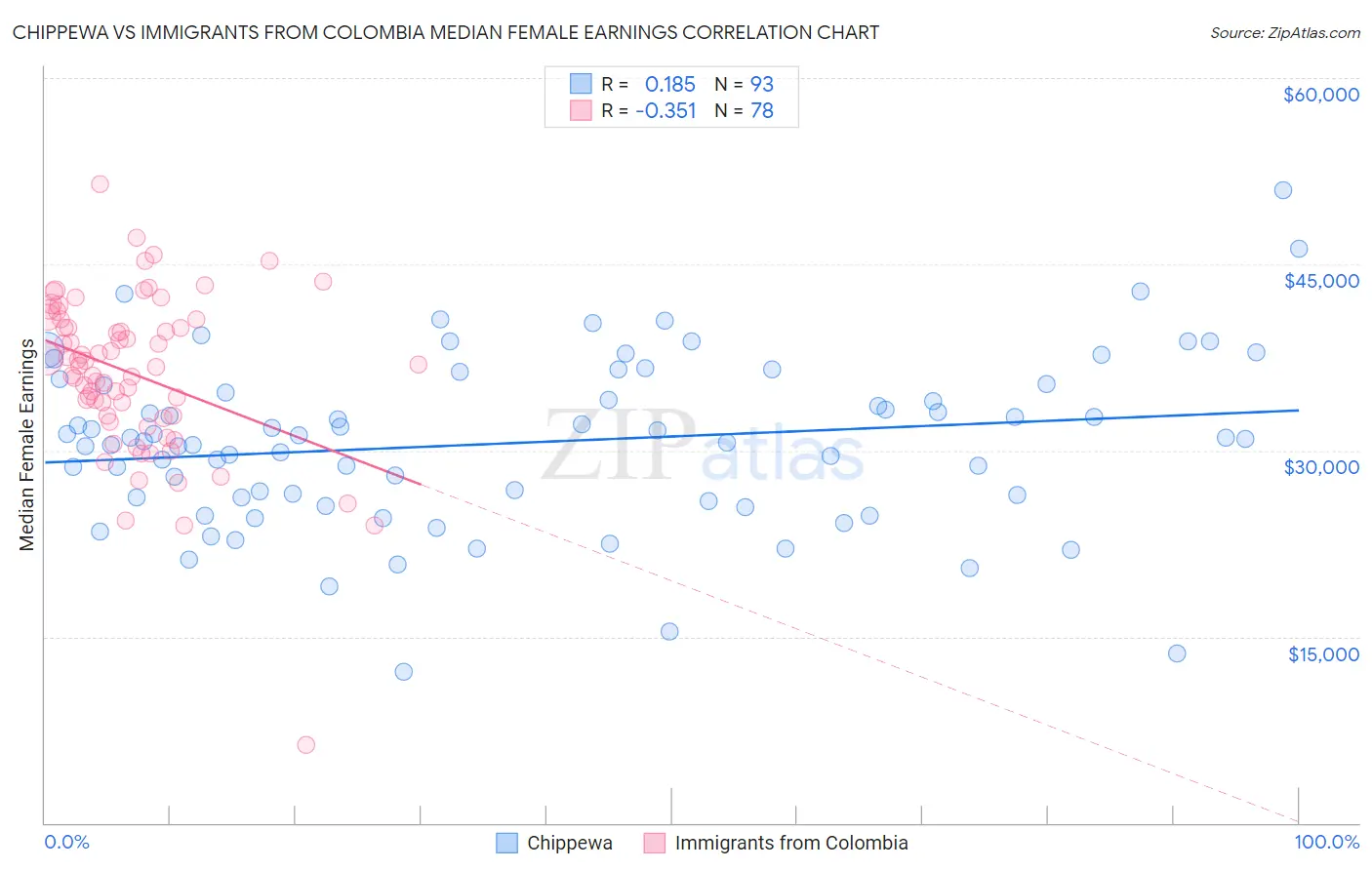 Chippewa vs Immigrants from Colombia Median Female Earnings