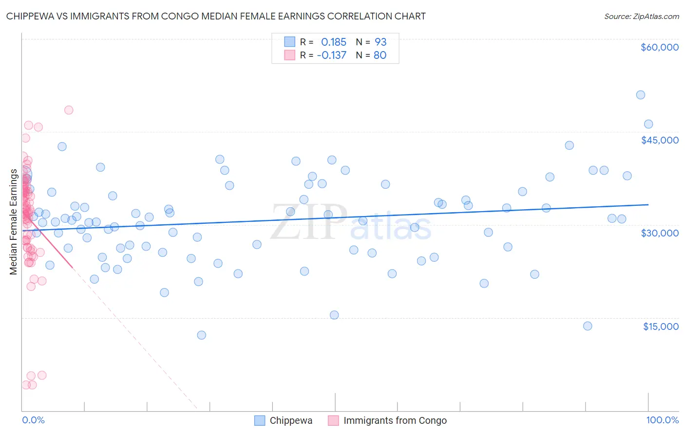 Chippewa vs Immigrants from Congo Median Female Earnings
