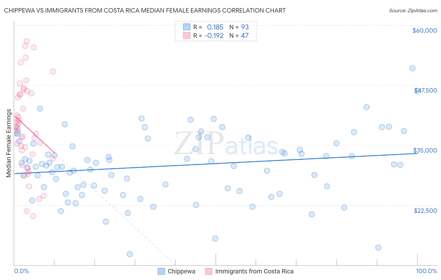 Chippewa vs Immigrants from Costa Rica Median Female Earnings