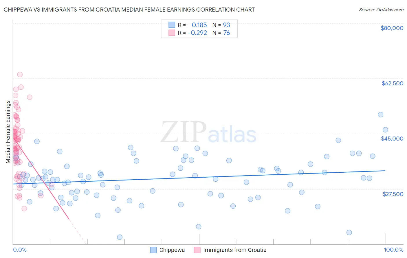 Chippewa vs Immigrants from Croatia Median Female Earnings