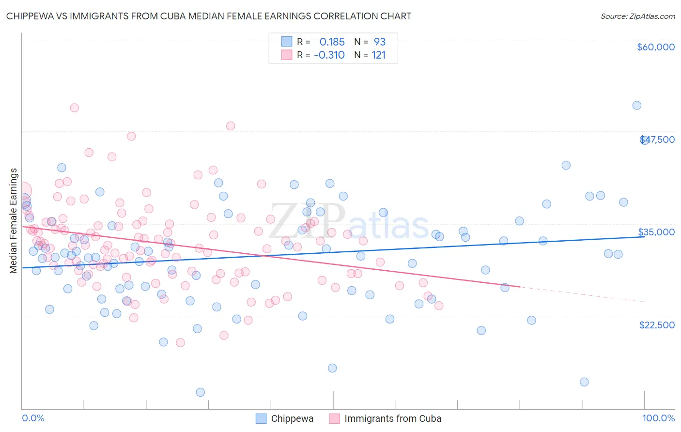 Chippewa vs Immigrants from Cuba Median Female Earnings