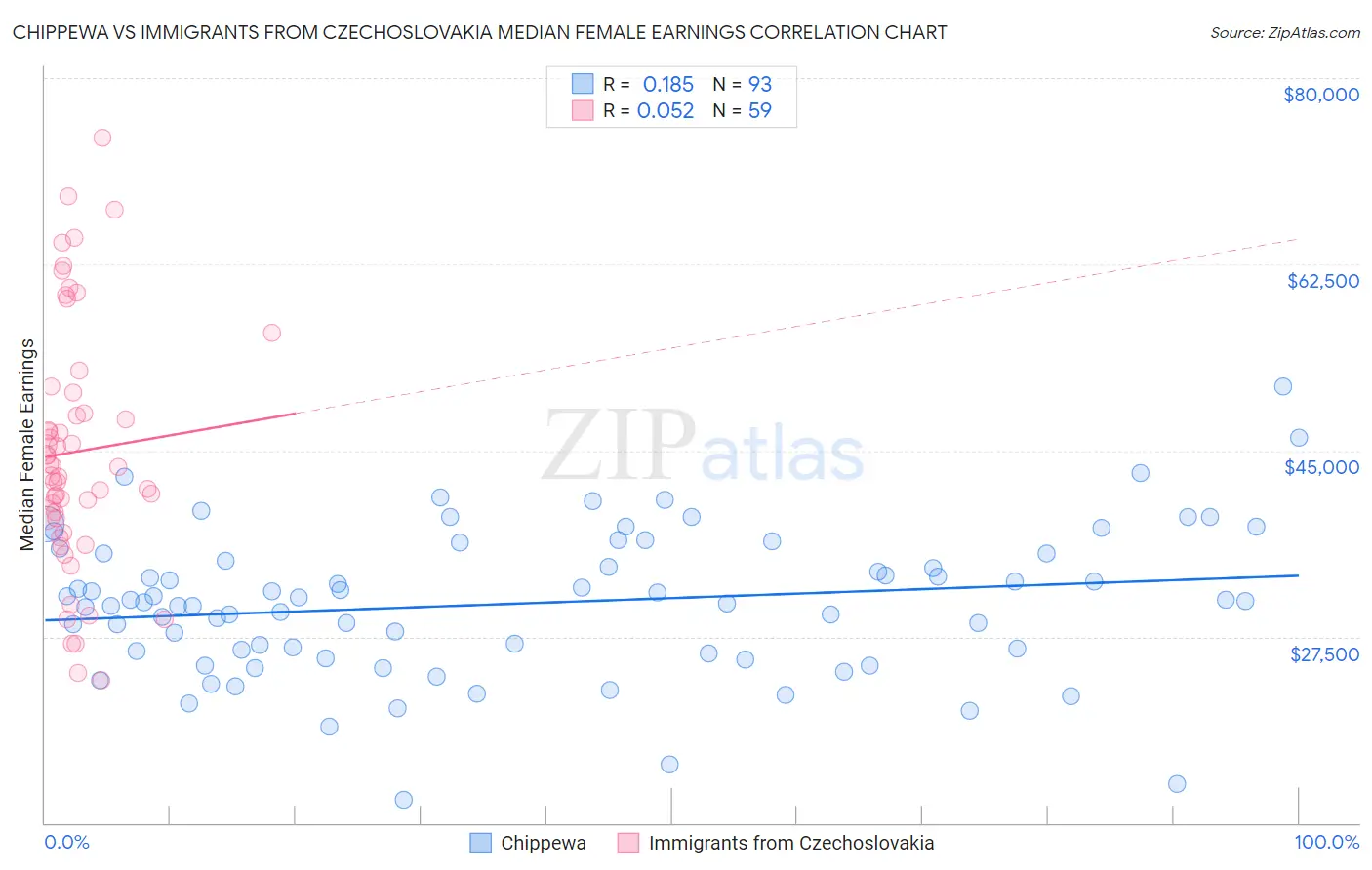 Chippewa vs Immigrants from Czechoslovakia Median Female Earnings