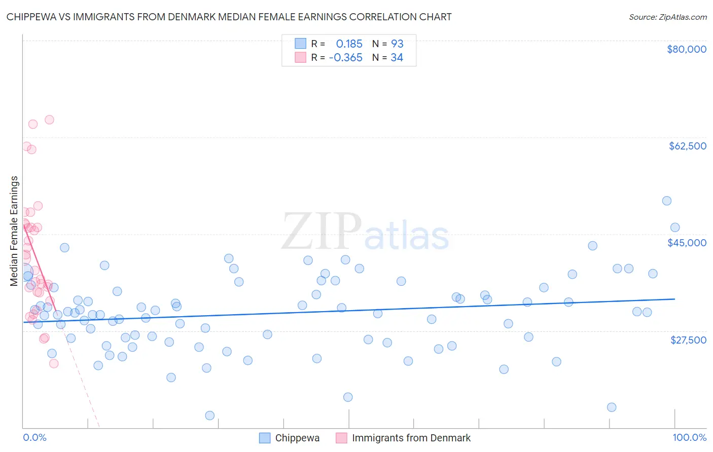 Chippewa vs Immigrants from Denmark Median Female Earnings
