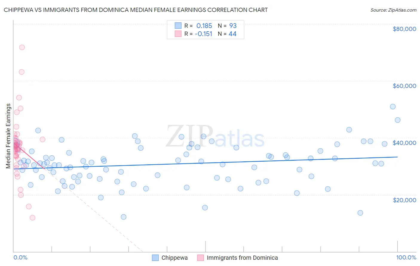 Chippewa vs Immigrants from Dominica Median Female Earnings