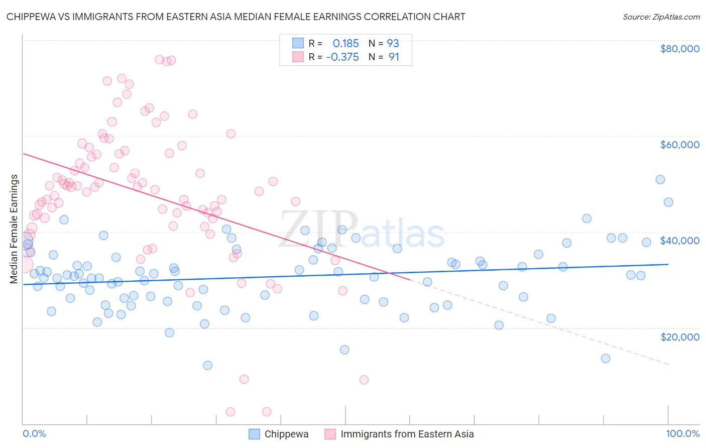 Chippewa vs Immigrants from Eastern Asia Median Female Earnings