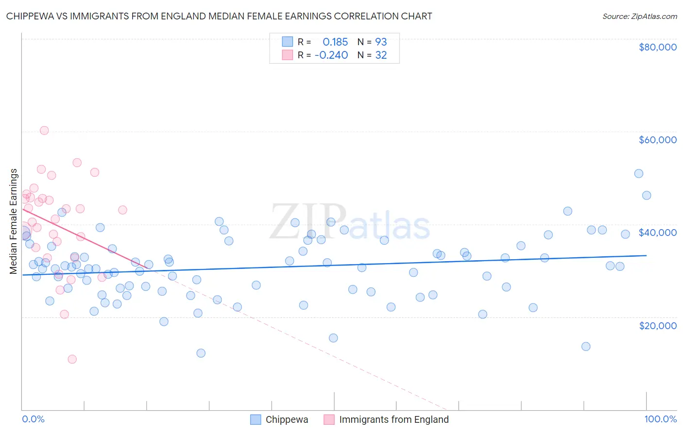 Chippewa vs Immigrants from England Median Female Earnings