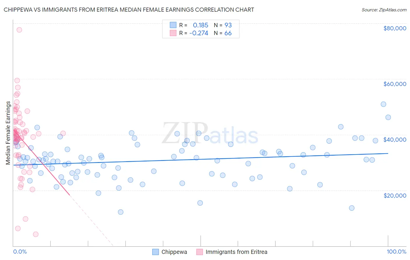 Chippewa vs Immigrants from Eritrea Median Female Earnings