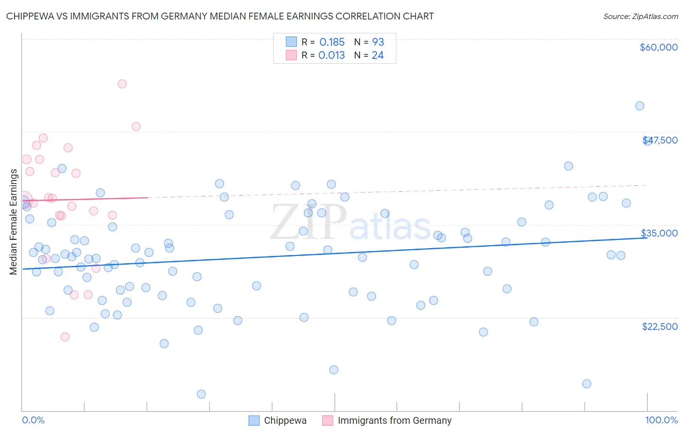Chippewa vs Immigrants from Germany Median Female Earnings