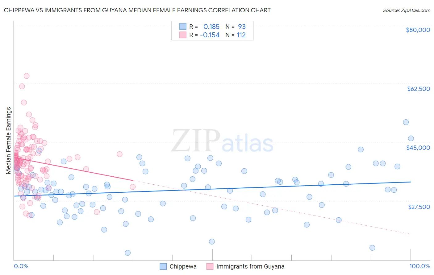 Chippewa vs Immigrants from Guyana Median Female Earnings