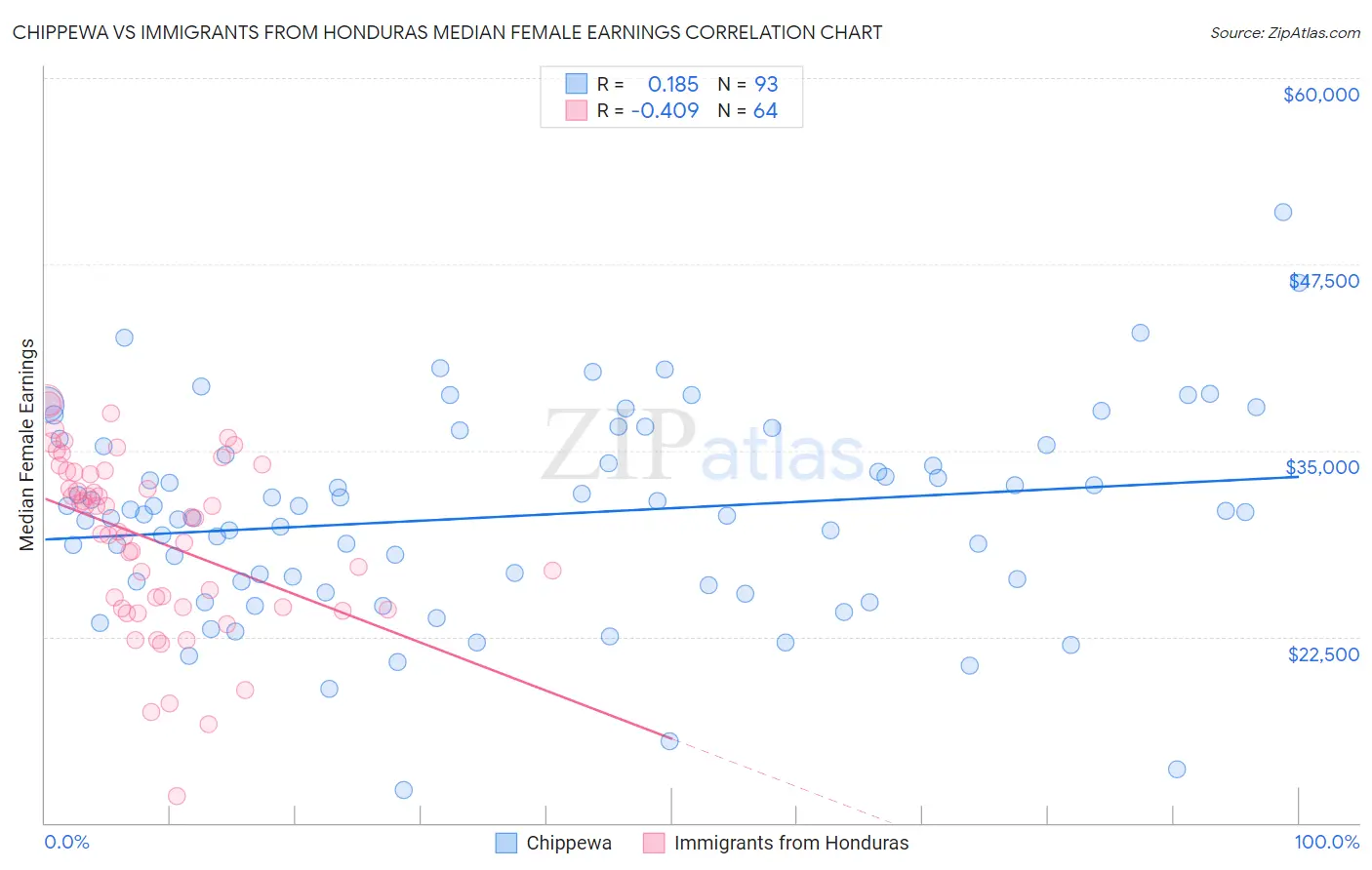 Chippewa vs Immigrants from Honduras Median Female Earnings