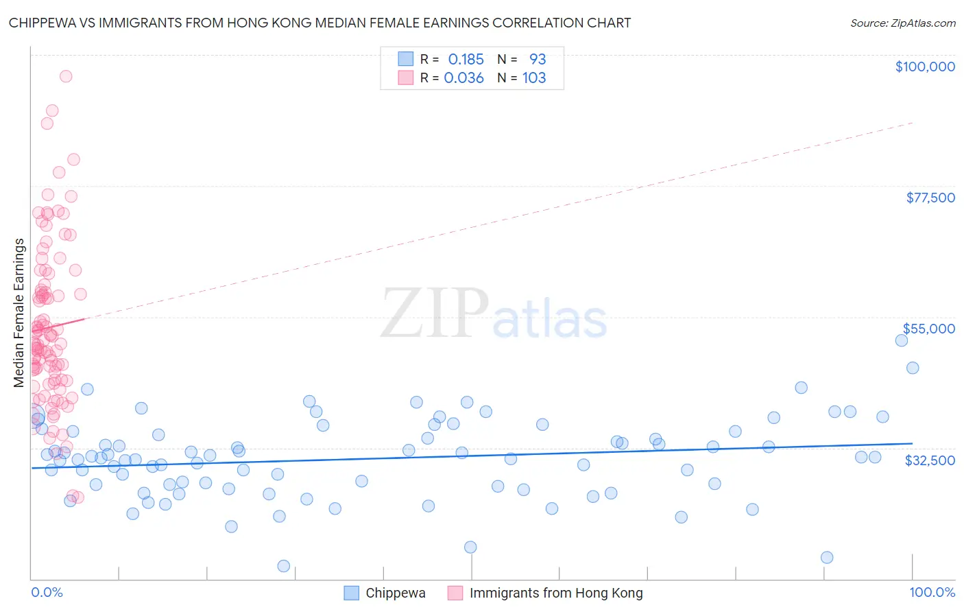 Chippewa vs Immigrants from Hong Kong Median Female Earnings