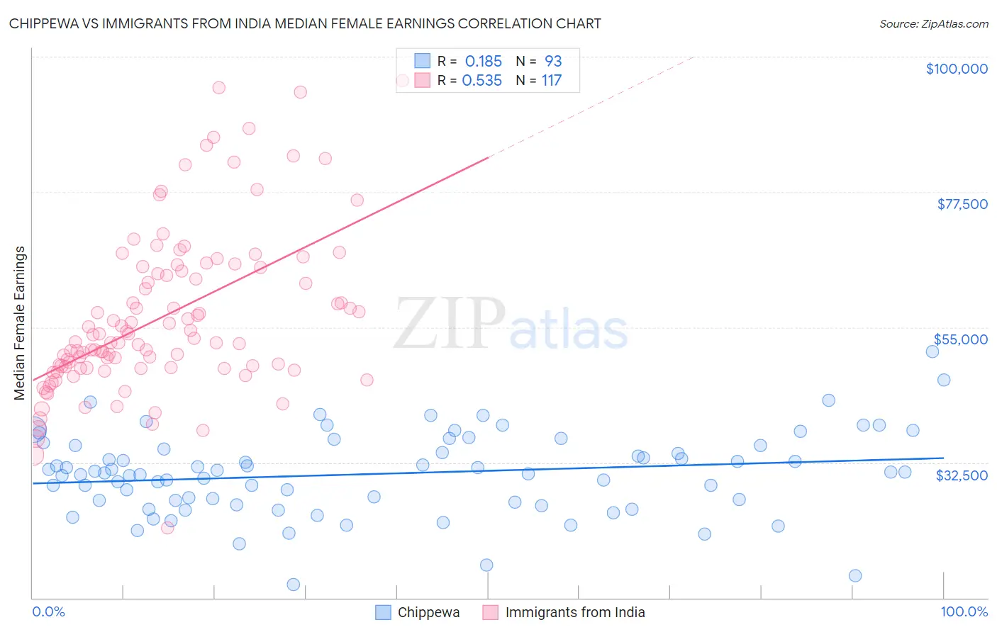 Chippewa vs Immigrants from India Median Female Earnings