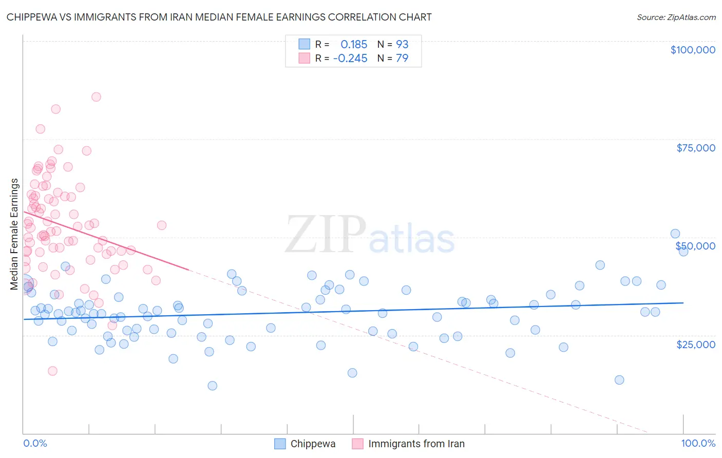 Chippewa vs Immigrants from Iran Median Female Earnings