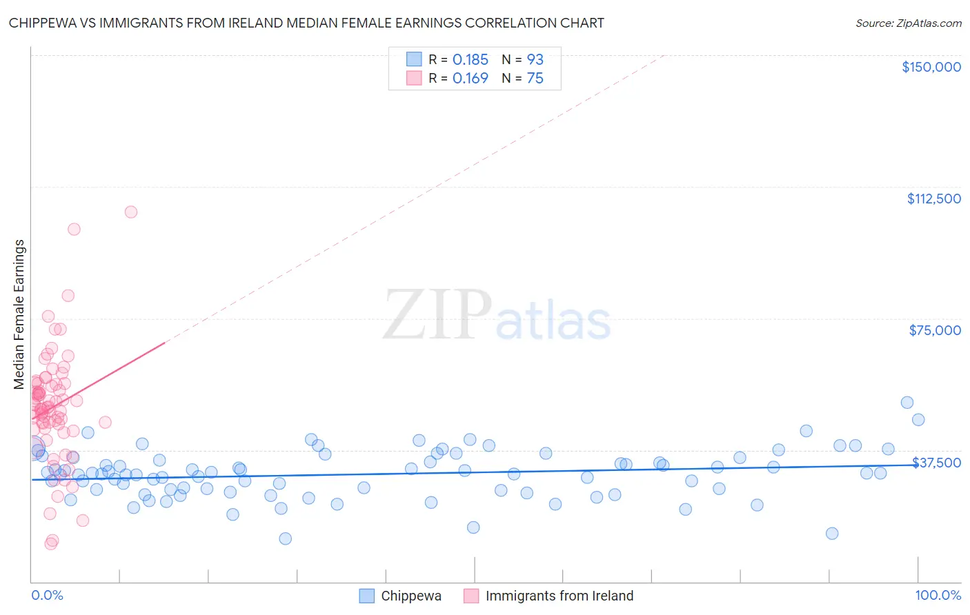 Chippewa vs Immigrants from Ireland Median Female Earnings