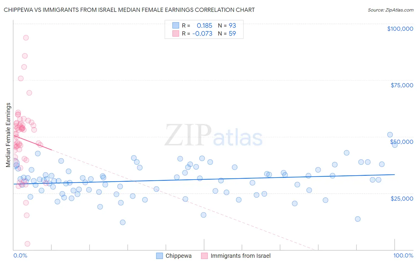Chippewa vs Immigrants from Israel Median Female Earnings