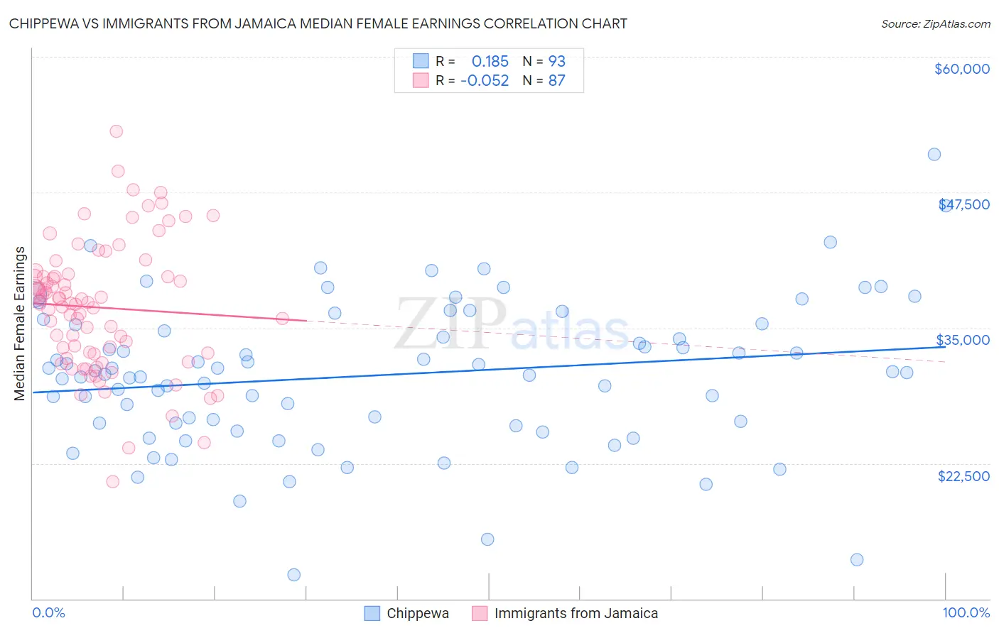 Chippewa vs Immigrants from Jamaica Median Female Earnings