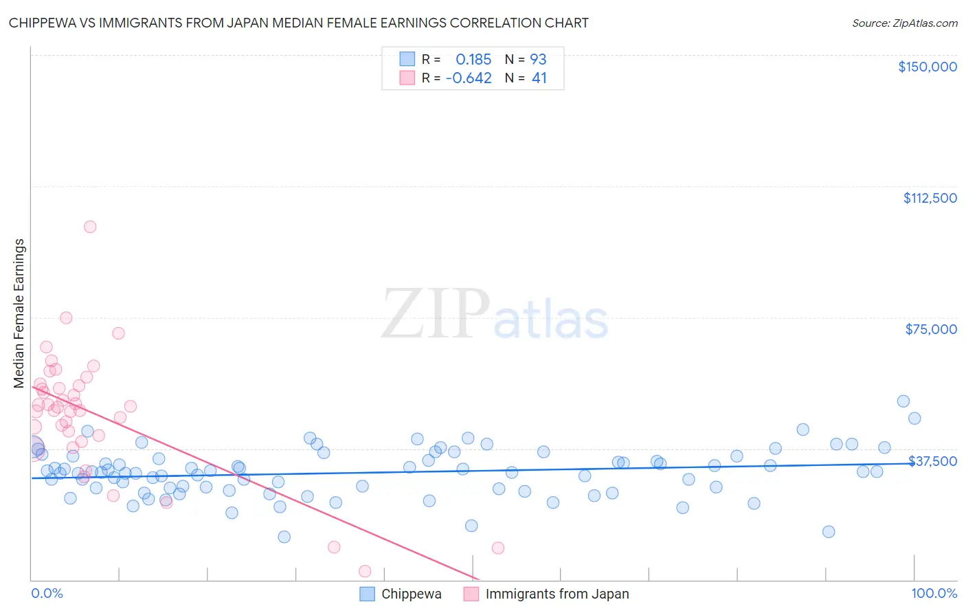 Chippewa vs Immigrants from Japan Median Female Earnings