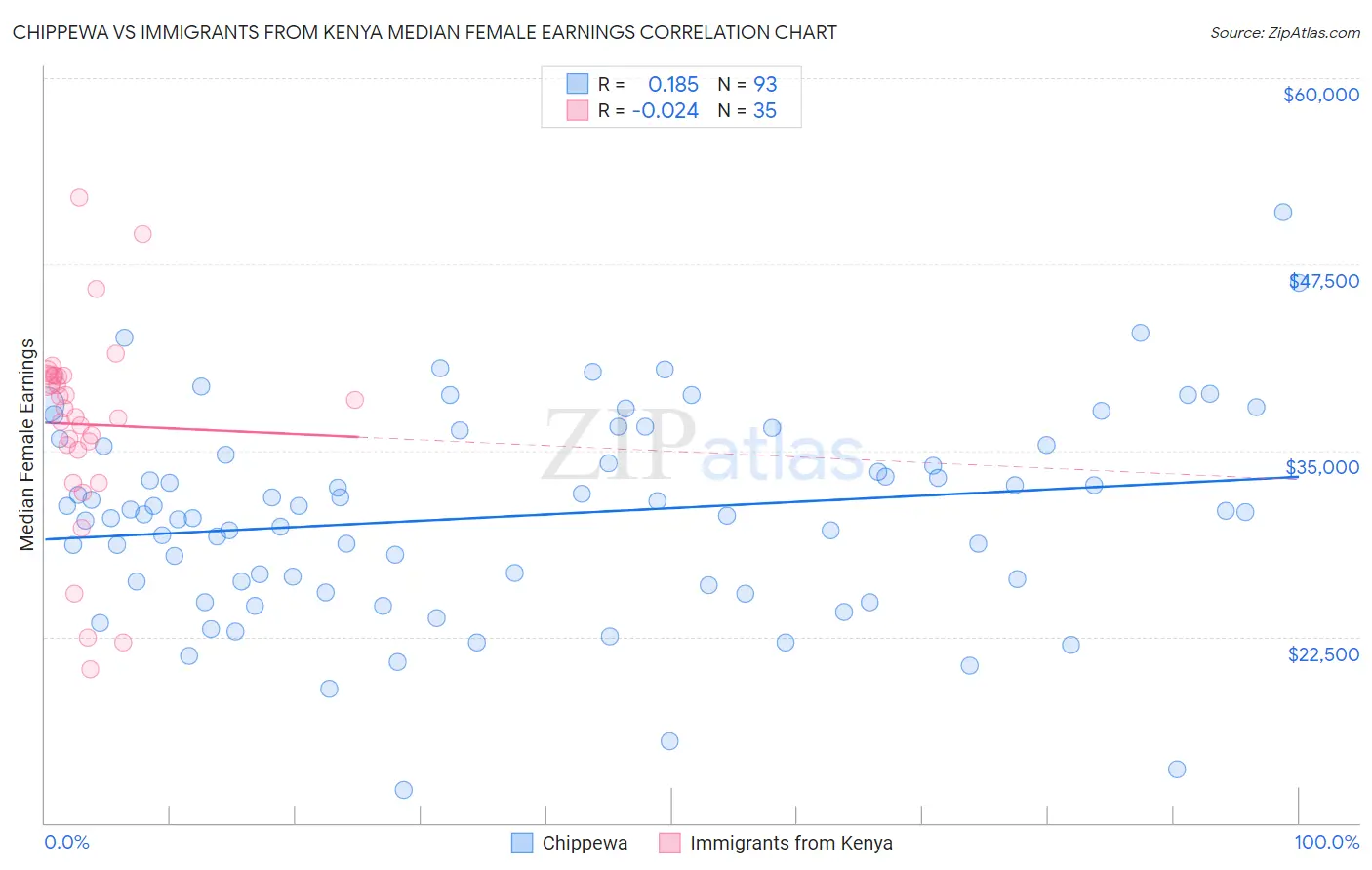 Chippewa vs Immigrants from Kenya Median Female Earnings