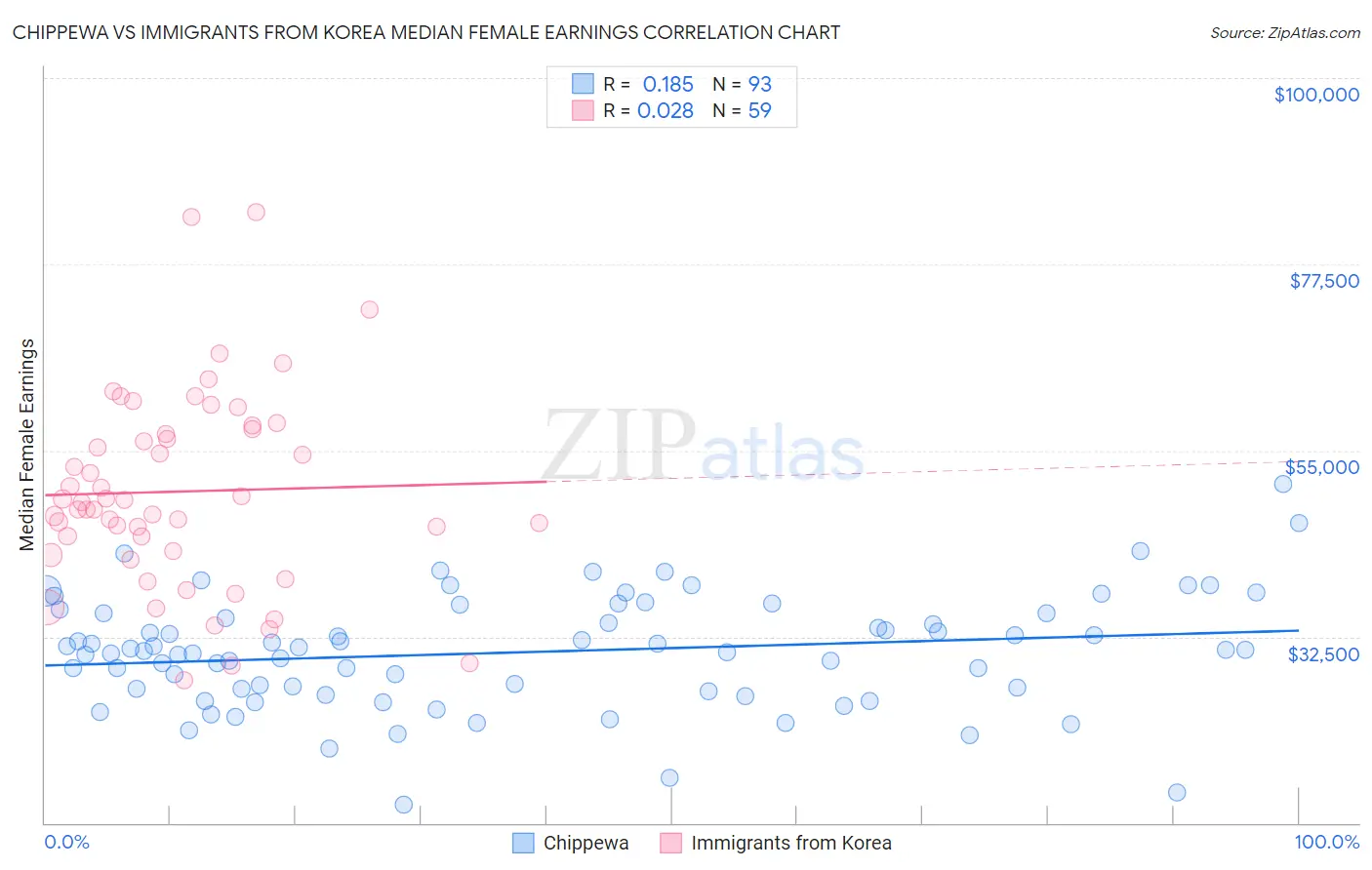 Chippewa vs Immigrants from Korea Median Female Earnings