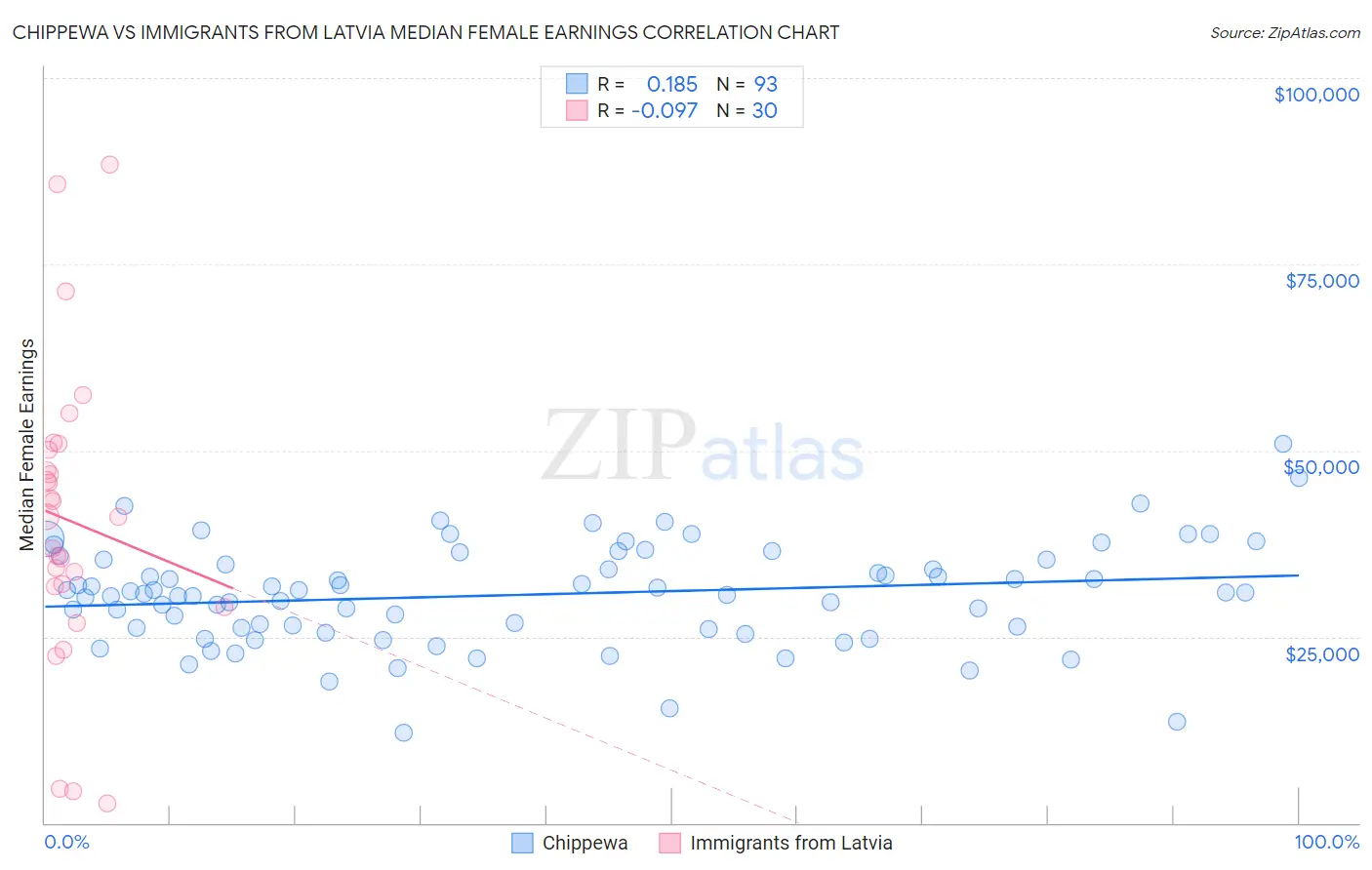Chippewa vs Immigrants from Latvia Median Female Earnings