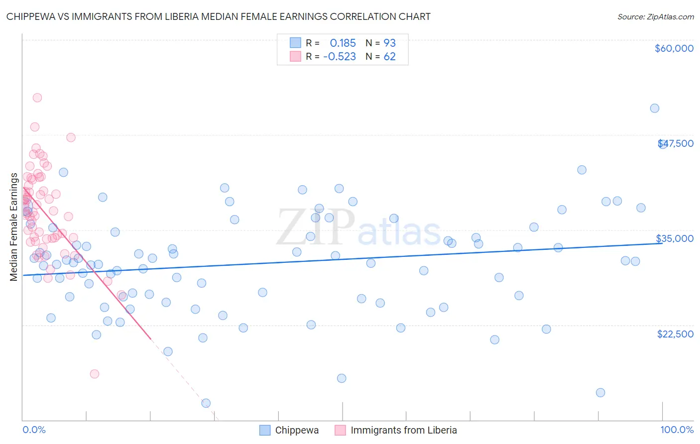 Chippewa vs Immigrants from Liberia Median Female Earnings