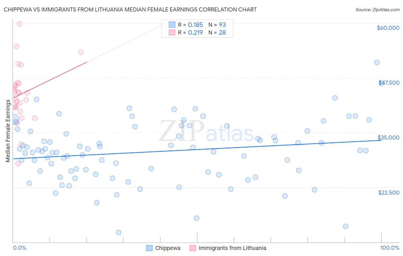 Chippewa vs Immigrants from Lithuania Median Female Earnings